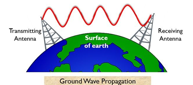groundwave